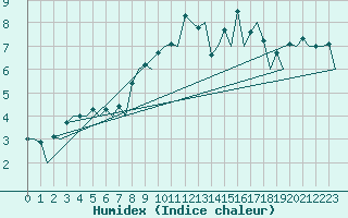 Courbe de l'humidex pour Ostrava / Mosnov