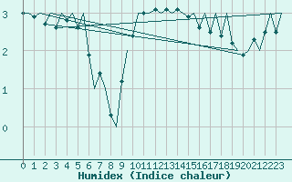 Courbe de l'humidex pour Leeming