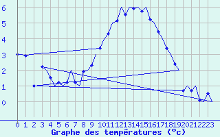 Courbe de tempratures pour Muenster / Osnabrueck