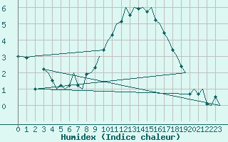 Courbe de l'humidex pour Muenster / Osnabrueck