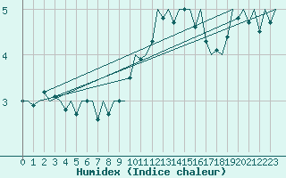 Courbe de l'humidex pour Genve (Sw)