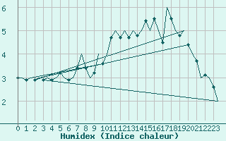 Courbe de l'humidex pour Luxembourg (Lux)