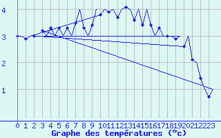 Courbe de tempratures pour Stockholm / Bromma