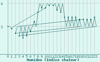 Courbe de l'humidex pour Utti