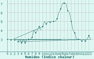 Courbe de l'humidex pour Salzburg-Flughafen