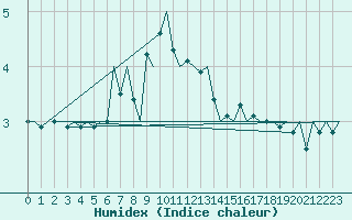 Courbe de l'humidex pour Hemavan