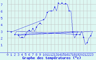 Courbe de tempratures pour Visby Flygplats