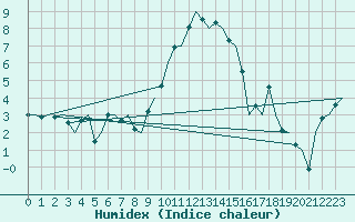 Courbe de l'humidex pour Eindhoven (PB)