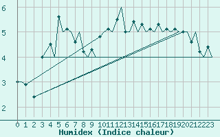 Courbe de l'humidex pour Trondheim / Vaernes