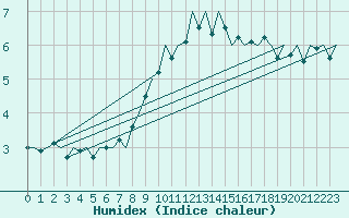Courbe de l'humidex pour Frankfort (All)