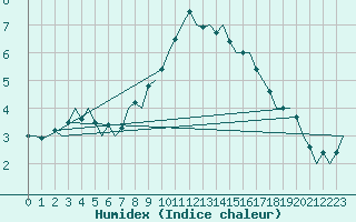 Courbe de l'humidex pour Lechfeld