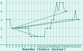 Courbe de l'humidex pour Bristol / Lulsgate