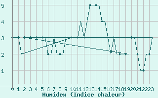 Courbe de l'humidex pour Inverness / Dalcross