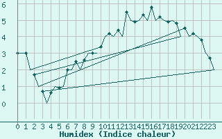 Courbe de l'humidex pour Hof