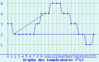 Courbe de tempratures pour Friedrichshafen