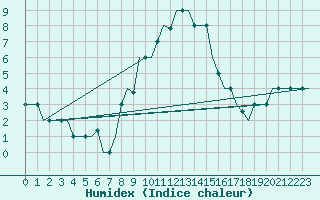 Courbe de l'humidex pour Pisa / S. Giusto