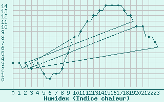 Courbe de l'humidex pour Buochs