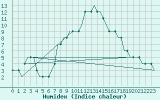 Courbe de l'humidex pour Kursk