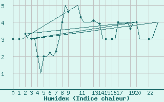 Courbe de l'humidex pour Bronnoysund / Bronnoy