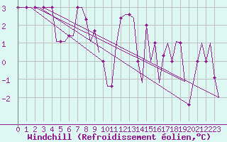 Courbe du refroidissement olien pour Meiringen
