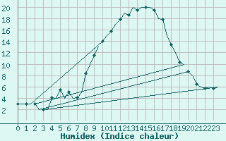 Courbe de l'humidex pour Duesseldorf