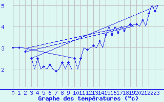 Courbe de tempratures pour Platform K14-fa-1c Sea