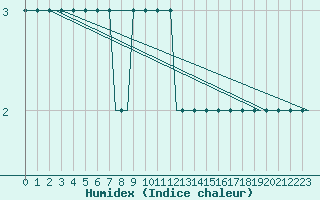 Courbe de l'humidex pour Pori