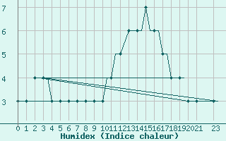 Courbe de l'humidex pour Humberside