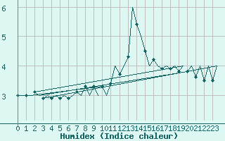 Courbe de l'humidex pour Honningsvag / Valan