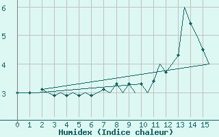 Courbe de l'humidex pour Honningsvag / Valan