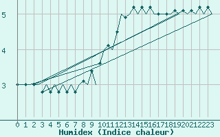 Courbe de l'humidex pour Frankfort (All)