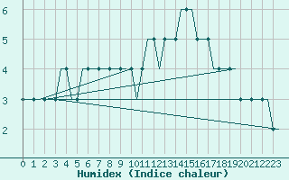 Courbe de l'humidex pour Bristol / Lulsgate