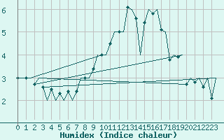 Courbe de l'humidex pour Hahn