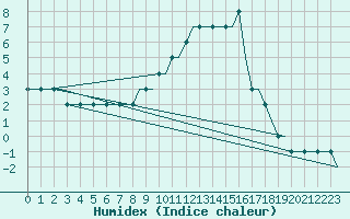 Courbe de l'humidex pour Siauliai Intl./Mil.