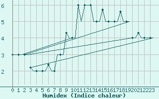 Courbe de l'humidex pour Vilnius