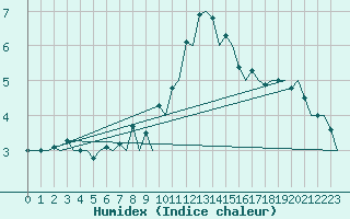 Courbe de l'humidex pour London / Heathrow (UK)