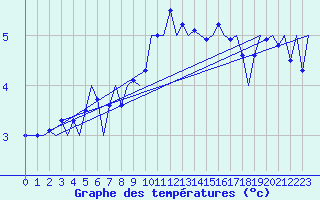 Courbe de tempratures pour Stuttgart-Echterdingen