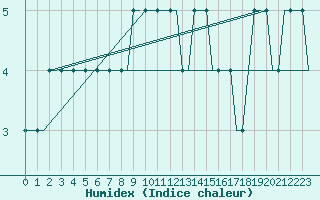 Courbe de l'humidex pour Visby Flygplats