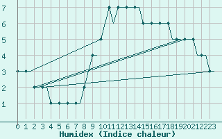 Courbe de l'humidex pour Verona / Villafranca