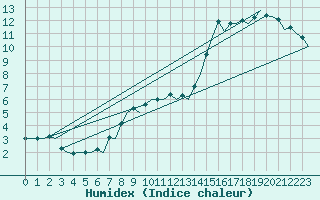 Courbe de l'humidex pour Dresden-Klotzsche