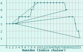 Courbe de l'humidex pour Deelen