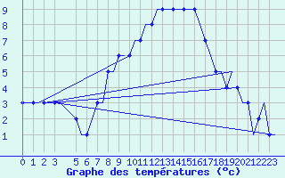 Courbe de tempratures pour Anapa / Vitiazevo