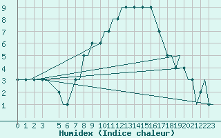 Courbe de l'humidex pour Anapa / Vitiazevo