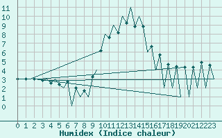 Courbe de l'humidex pour Lugano (Sw)