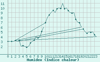 Courbe de l'humidex pour Boscombe Down