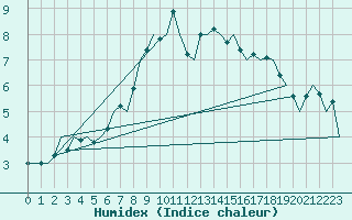 Courbe de l'humidex pour Aberdeen (UK)