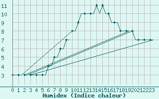 Courbe de l'humidex pour Inverness / Dalcross