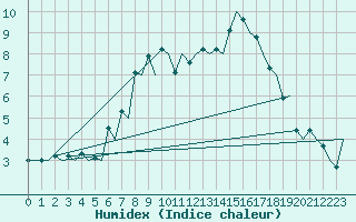 Courbe de l'humidex pour Genve (Sw)