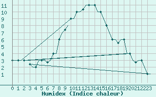 Courbe de l'humidex pour Suleyman Demirel