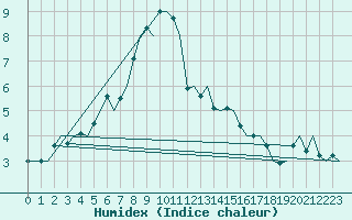 Courbe de l'humidex pour Alesund / Vigra